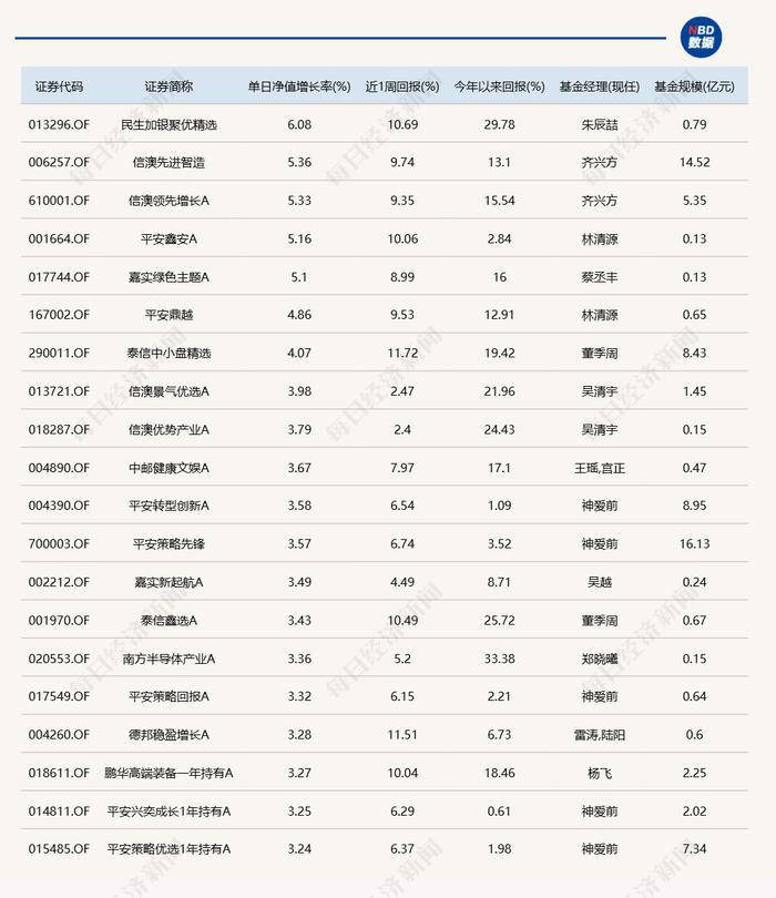 机构行情要来了？大盘窄幅震荡，但多只基金今日涨超5%