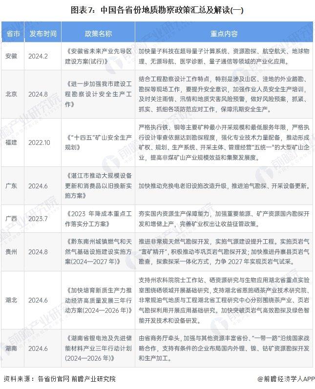 重磅！2024年中国及31省市地质勘察行业政策汇总及解读（全） 加大地质勘探力度，促进新型勘探设备研发