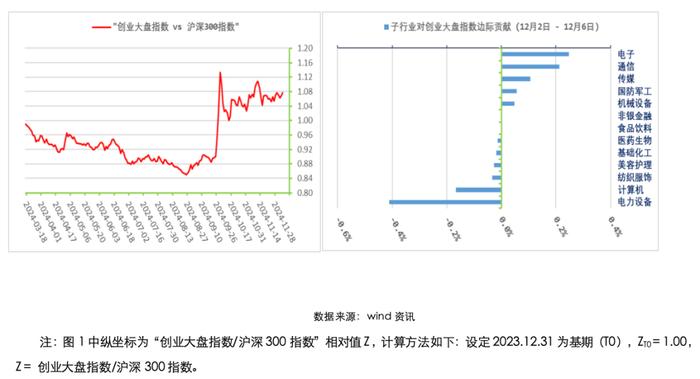 12.2 - 12.6 指数投资周周看｜A股集体反弹，全球风险资产整体继续走强