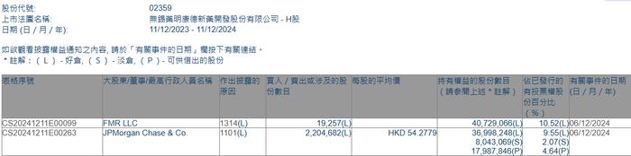 小摩增持药明康德(02359)约220.47万股 每股作价约54.28港元