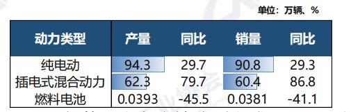 月度产销创历史新高！11月我国汽车销量同比增11.7%  中汽协：2024年汽车总销量将超3100万辆