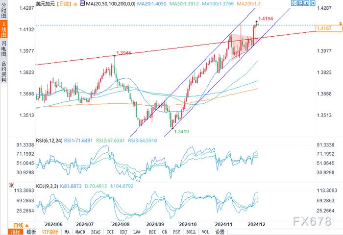 12月11日美元/日元、美元/加元技术分析