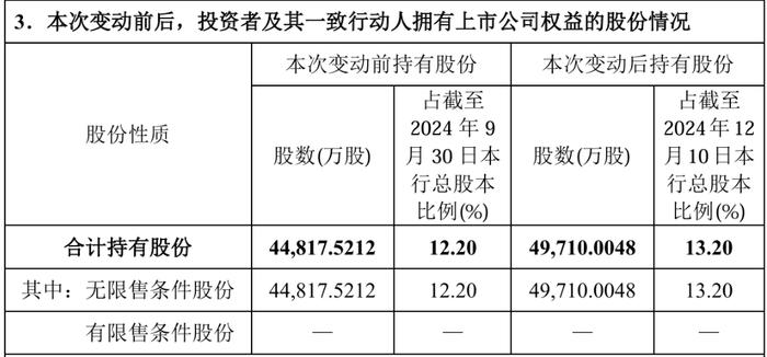 银行股再获大手笔增持，苏州银行大股东增持近5000万股