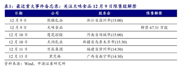 【开源食饮每日资讯1211】海天味业筹划发行H股股票并申请在香港联交所上市