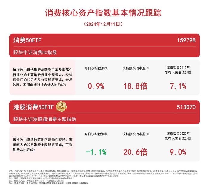 A股消费板块持续走高，消费50ETF（159798）等产品布局消费板块龙头