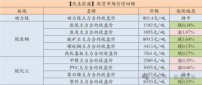 【民生能源 周泰团队】煤炭日报：2024年全球动力煤出口和电力消费量将创新高