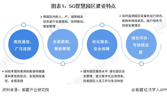 2024年中国5G智慧园区行业发展现状及趋势分析 市场前景广阔