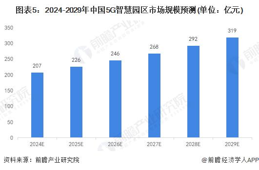 2024年中国5G智慧园区行业发展现状及趋势分析 市场前景广阔