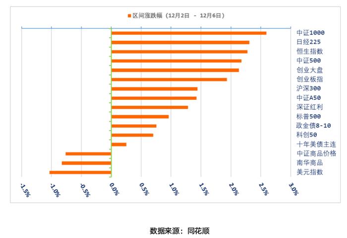 12.2 - 12.6 指数投资周周看｜A股集体反弹，全球风险资产整体继续走强