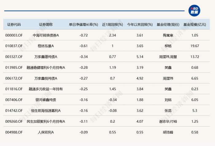 短线行情火热，但今日仅6只基金涨超3%