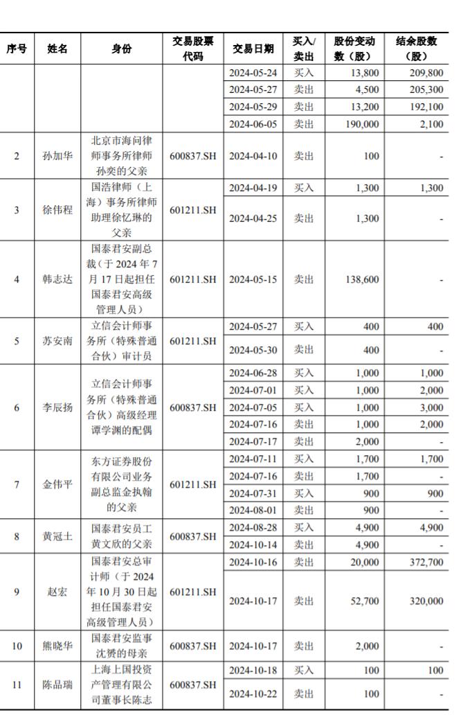 国泰君安、海通证券内幕知情人核查：11位自然人在自查期买卖A股股票