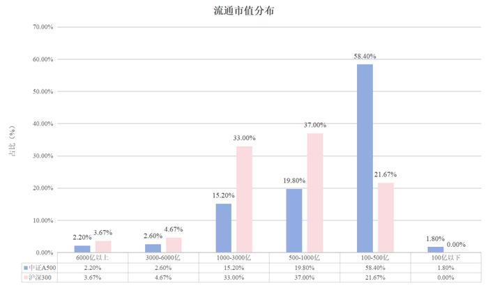 龙旗科技：中证A500指增和量化的契合度怎么样？| 金言洞见