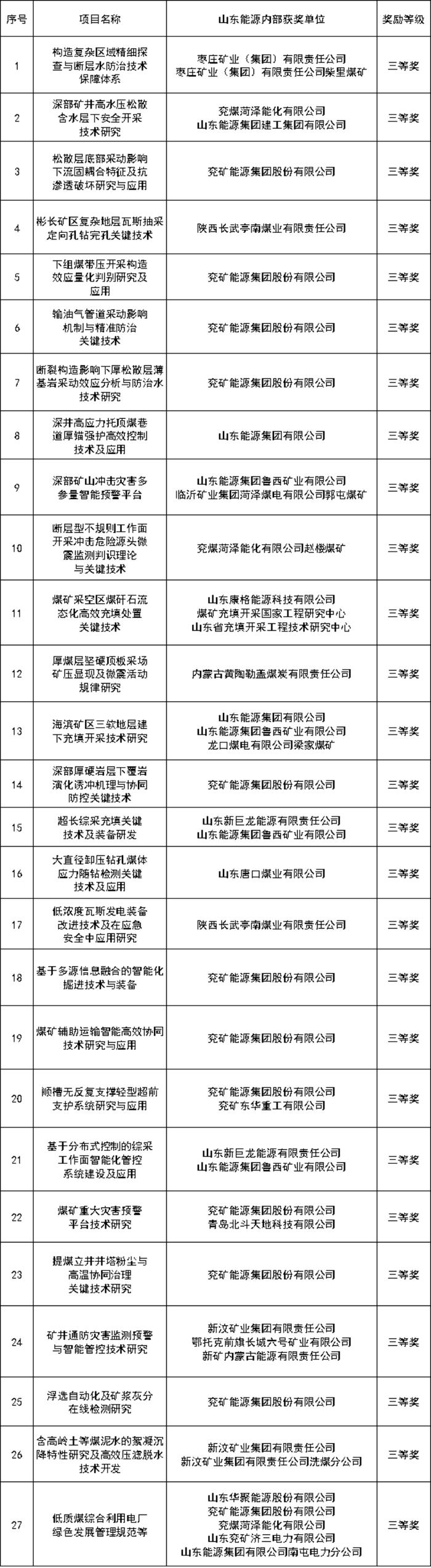 历史新高！山东能源集团多项成果获2024年度中国煤炭工业协会科学技术奖