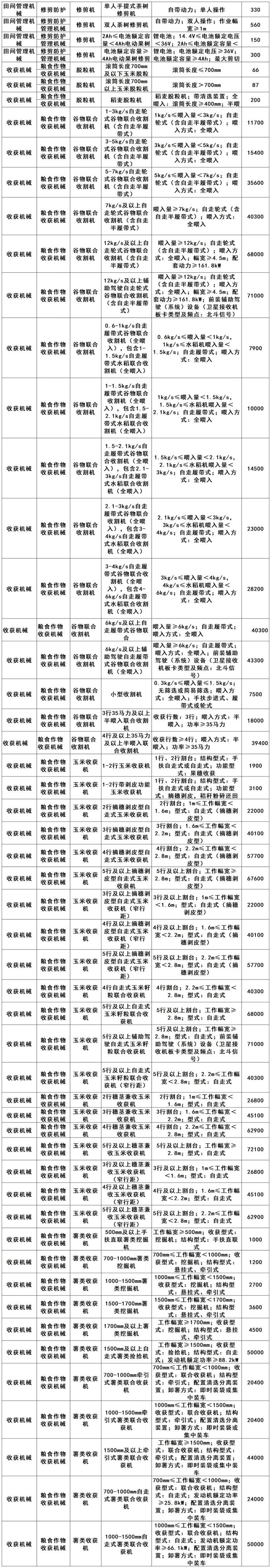 四川省2024—2026年农机购置补贴机具补贴额一览表（第一批）发布