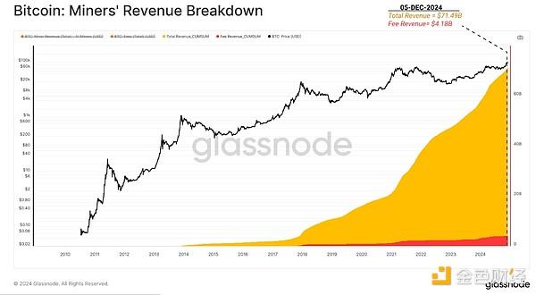 Glassnode：比特币网络及其经济基础的演变 如何从零到10万美元