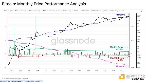 Glassnode：比特币网络及其经济基础的演变 如何从零到10万美元