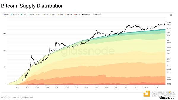 Glassnode：比特币网络及其经济基础的演变 如何从零到10万美元