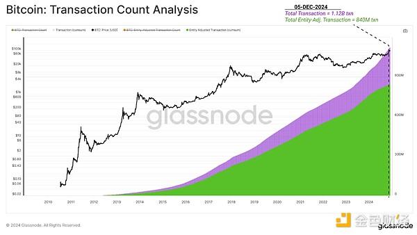 Glassnode：比特币网络及其经济基础的演变 如何从零到10万美元