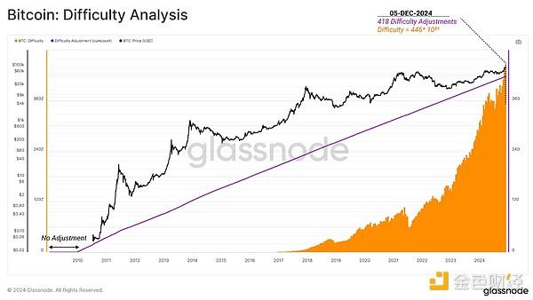 Glassnode：比特币网络及其经济基础的演变 如何从零到10万美元