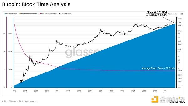 Glassnode：比特币网络及其经济基础的演变 如何从零到10万美元