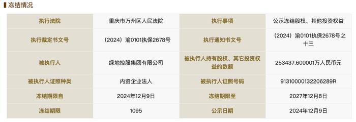 绿地集团所持25.34亿元股权被冻结