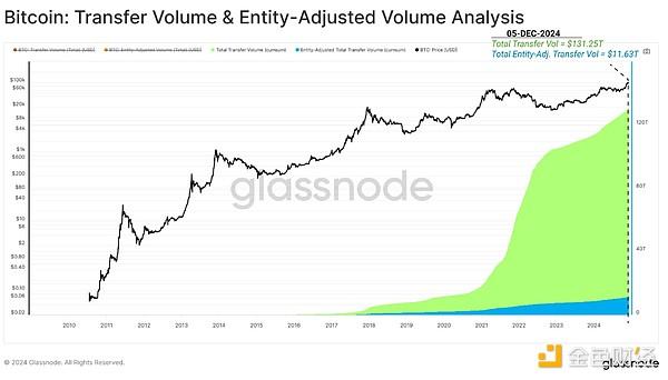 Glassnode：比特币网络及其经济基础的演变 如何从零到10万美元