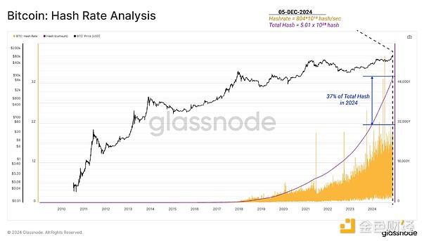 Glassnode：比特币网络及其经济基础的演变 如何从零到10万美元