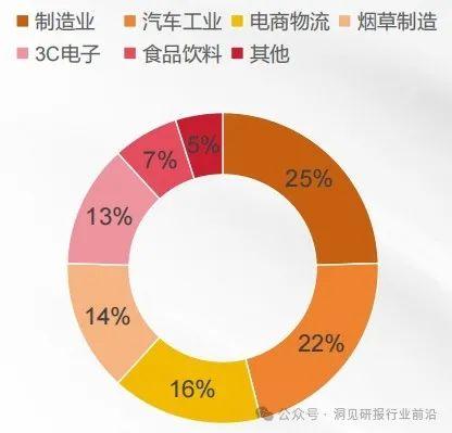 物流行业未来趋势：绿色转型还是技术革新？