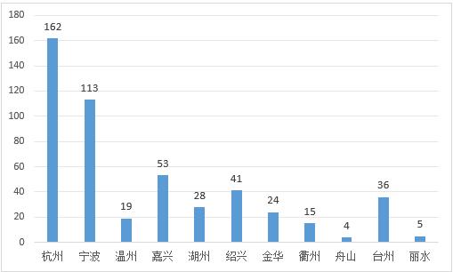 最新公布！浙江“高企”500强，宁波这里入围企业最多