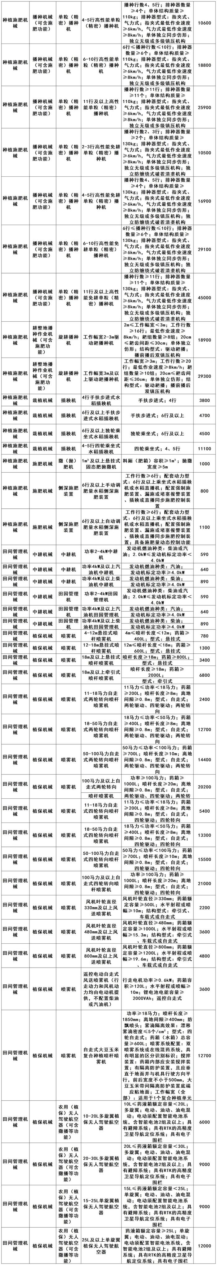 四川省2024—2026年农机购置补贴机具补贴额一览表（第一批）发布