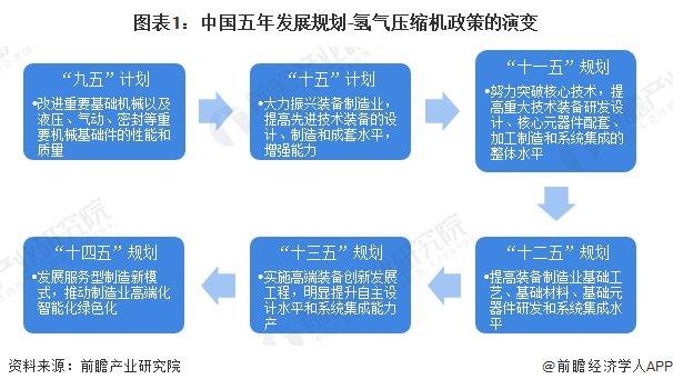 重磅！2024年中国及31省市氢气压缩机行业政策汇总及解读（全） 氢能源支持政策带动压缩机行业发展