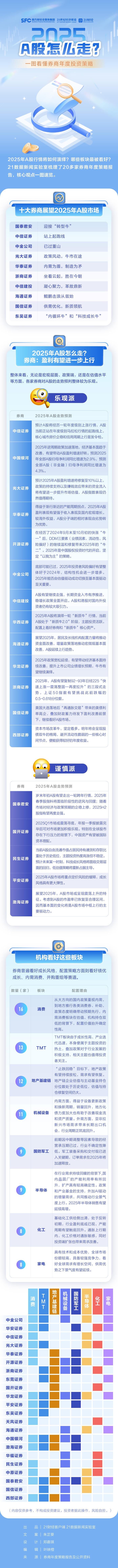 2025年A股怎么走？哪些板块最被看好？一图看懂