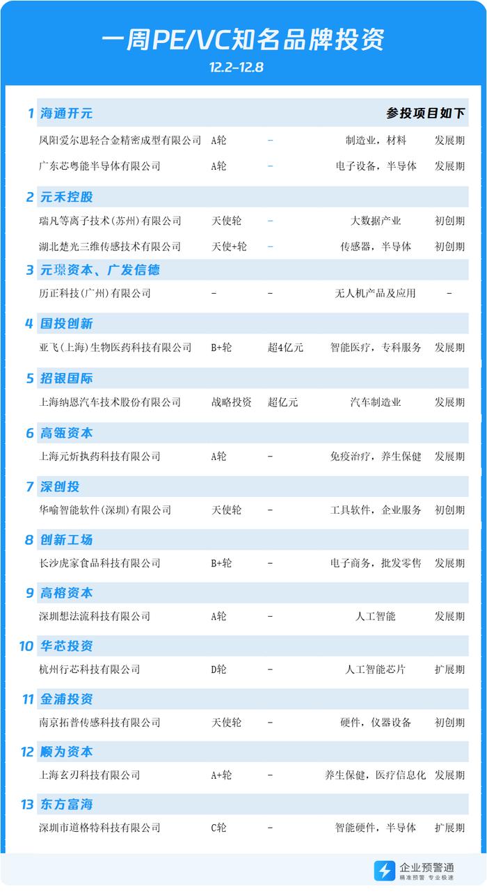 PE/VC周报 |鲁花集团完成55亿融资