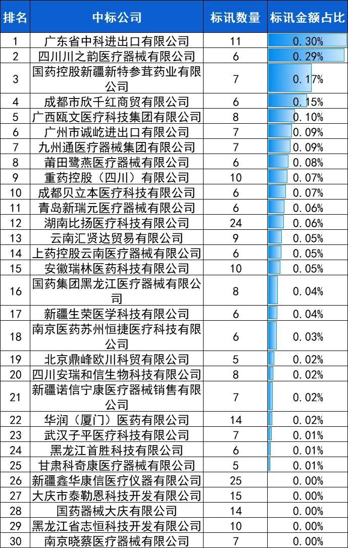 输液泵：2024年10月中标15381台，前3品牌迈瑞、麦科田、圣诺市占53.19%