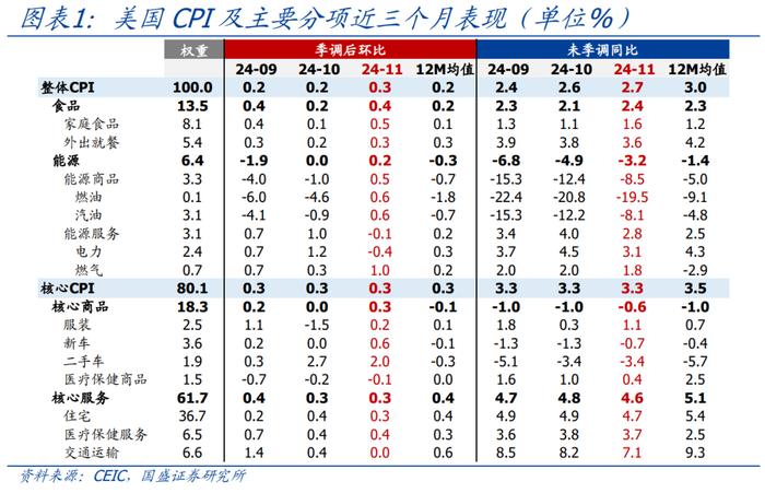 美国通胀短期无虞，明年仍有隐忧【国盛宏观熊园团队】