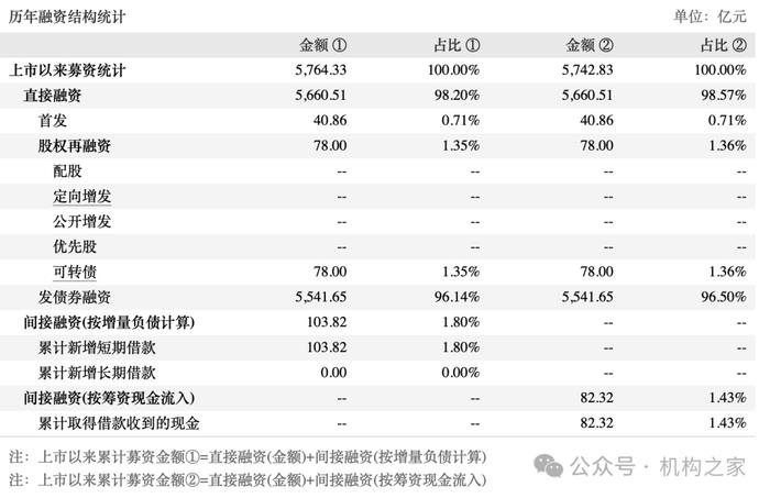 上市以来募资超5700亿！中国银河债务期限结构待优化