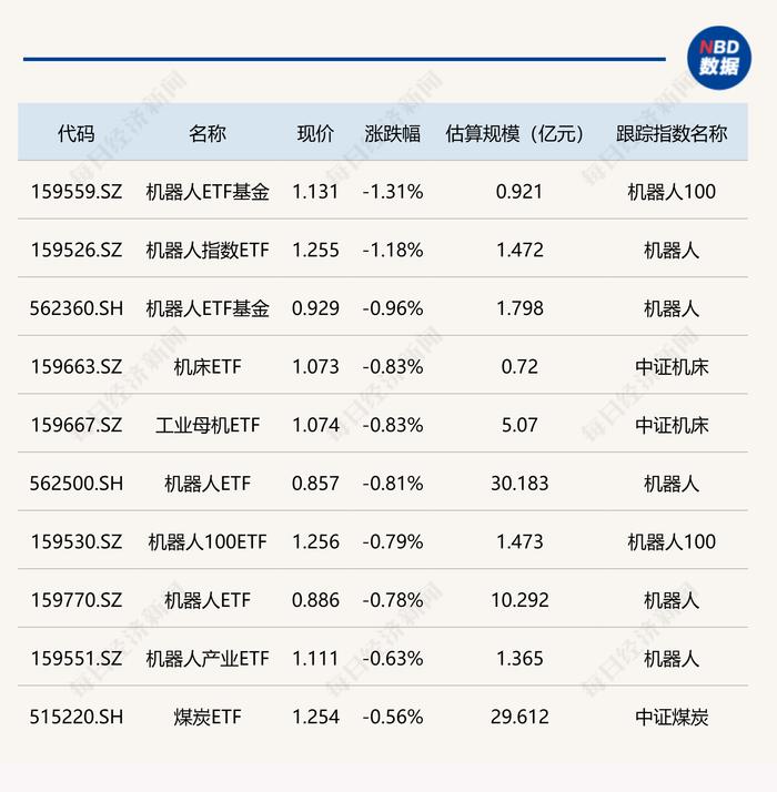 ETF今日收评 | 多只港股消费相关ETF涨逾4% 机器人相关ETF跌幅居前