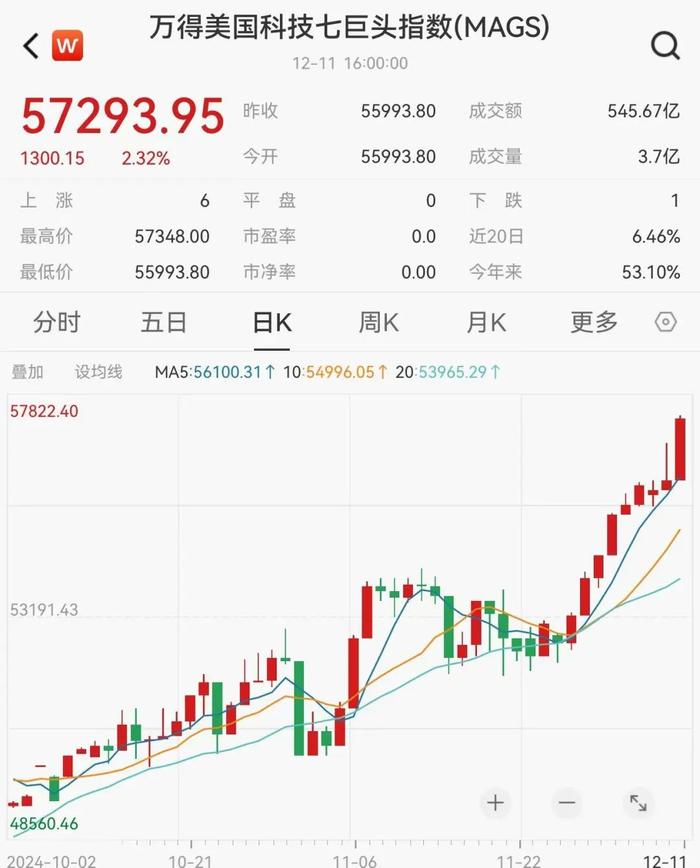 大涨！纳指首次站上20000点，美国重磅数据公布，降息稳了！