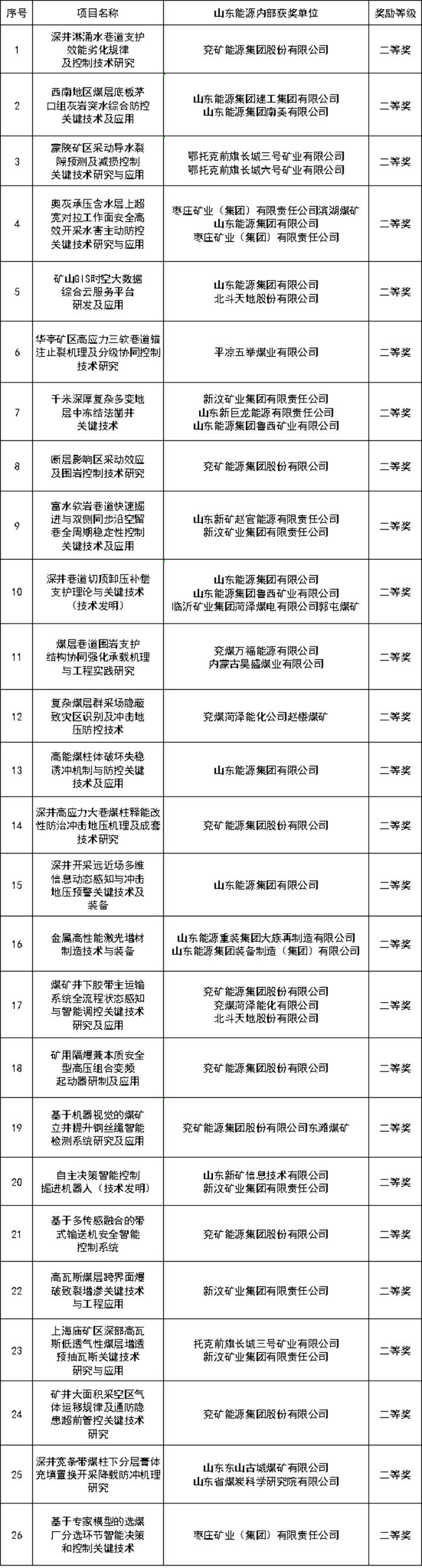 历史新高！山东能源集团多项成果获2024年度中国煤炭工业协会科学技术奖