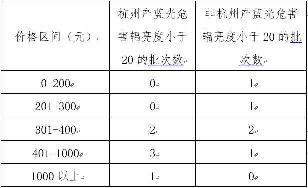 200元和1000元的护眼灯，有啥区别？测试来了