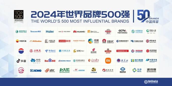 全球殊荣 | 通威连续两年上榜世界品牌500强，排名上升8位！