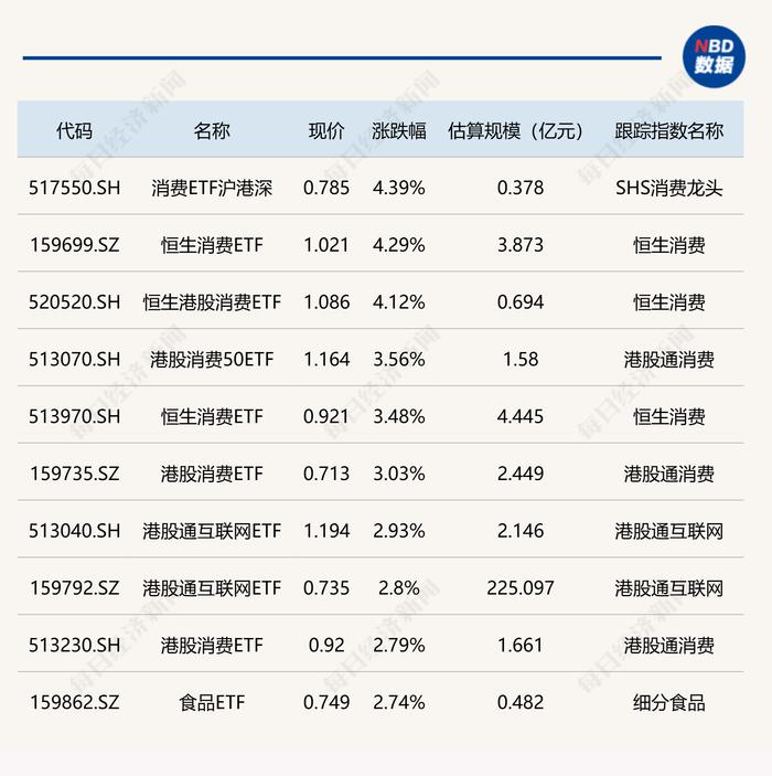 ETF今日收评 | 多只港股消费相关ETF涨逾4% 机器人相关ETF跌幅居前