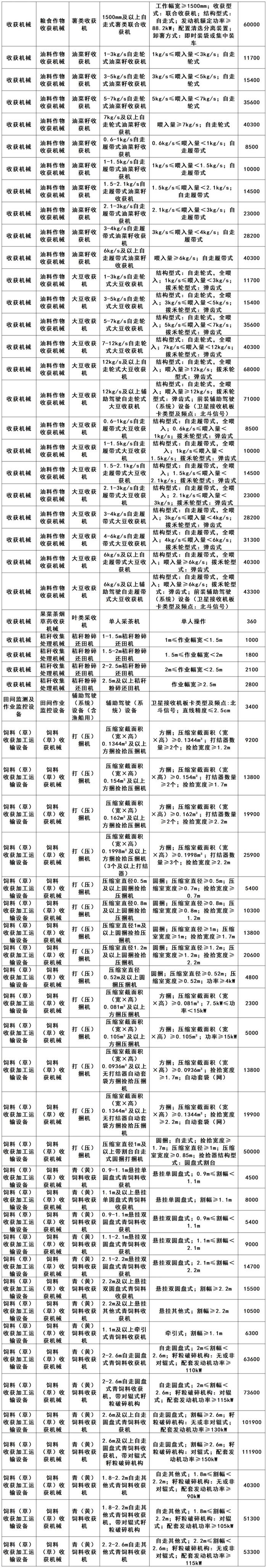 四川省2024—2026年农机购置补贴机具补贴额一览表（第一批）发布