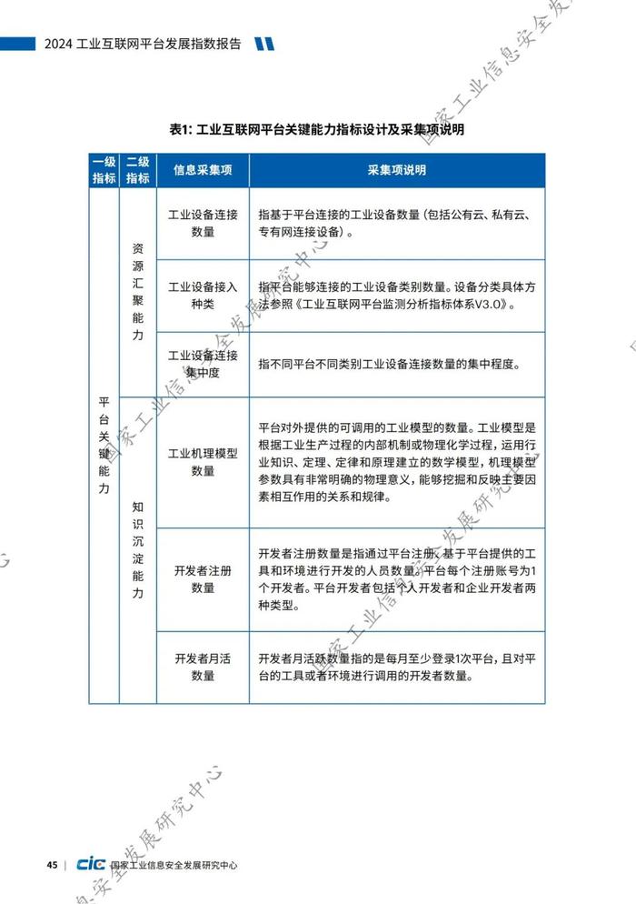 附全文 | 2024工业互联网平台发展指数报告