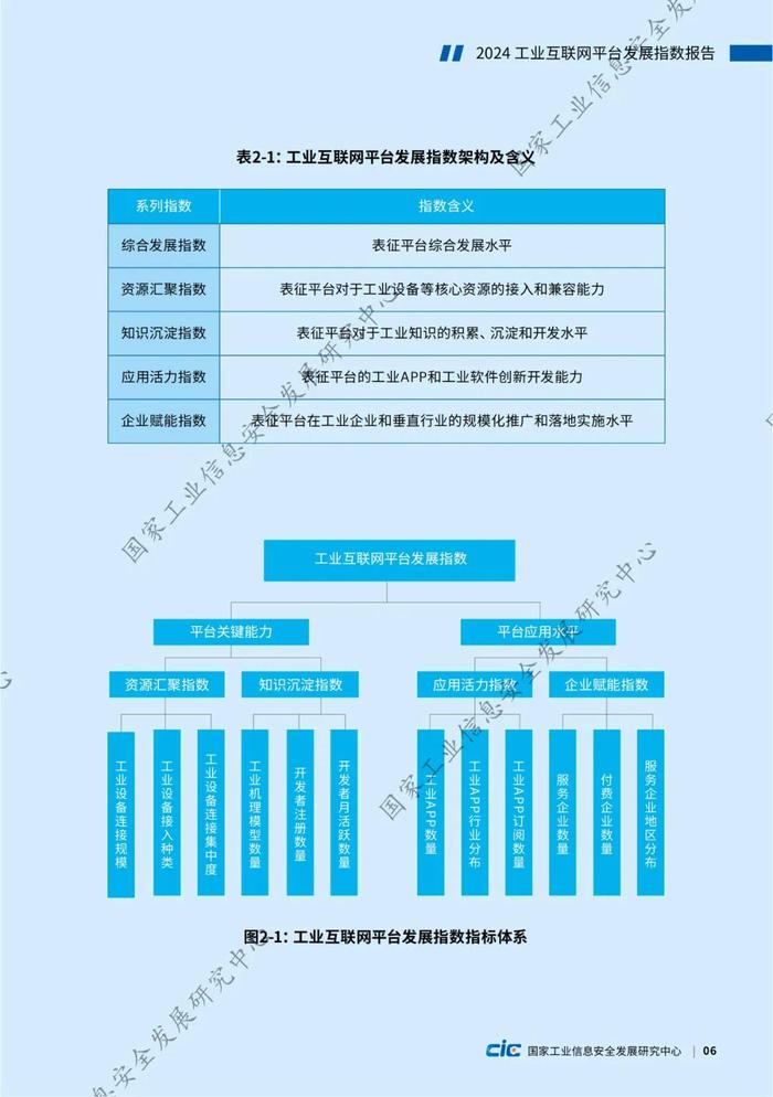 附全文 | 2024工业互联网平台发展指数报告