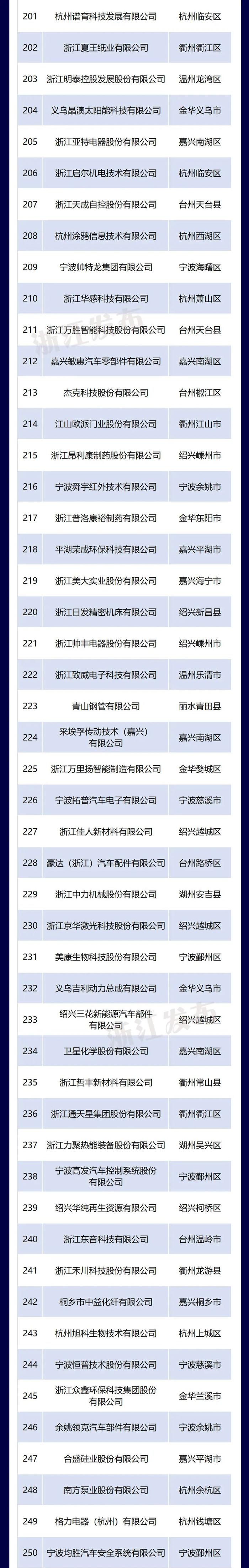 最新公布！浙江“高企”500强，宁波这里入围企业最多