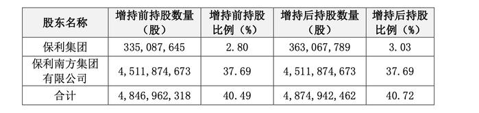 保利发展：保利集团累计增持2.61亿元 增持计划实施完毕