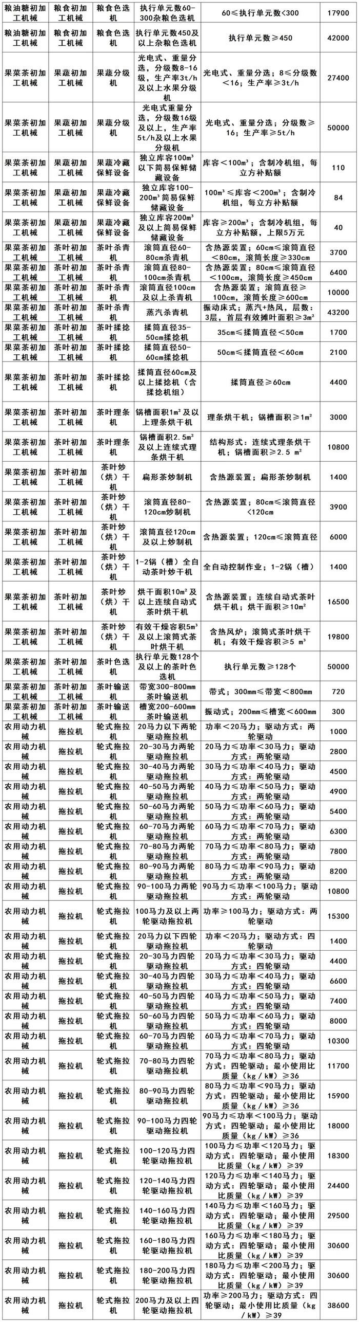 四川省2024—2026年农机购置补贴机具补贴额一览表（第一批）发布