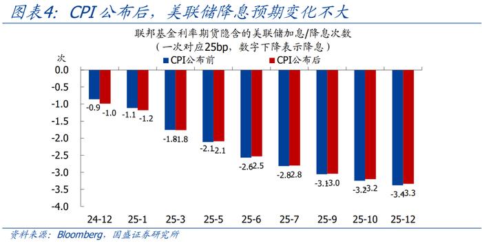 美国通胀短期无虞，明年仍有隐忧【国盛宏观熊园团队】