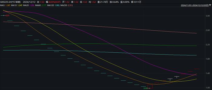 V观财报｜连收8个涨停板！*ST卓朗13日起停牌核查